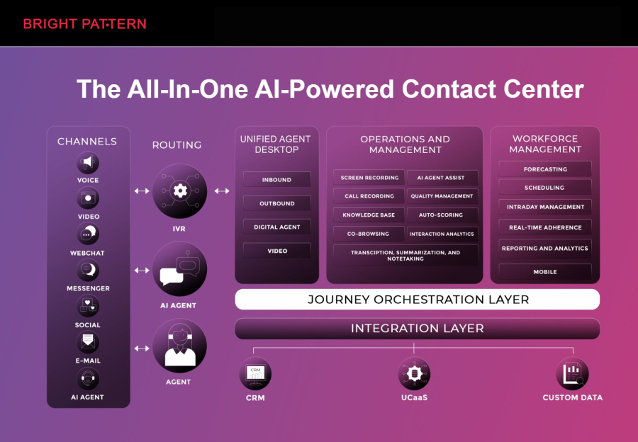 Bright Pattern – AI-Powered Contact Center Solutions