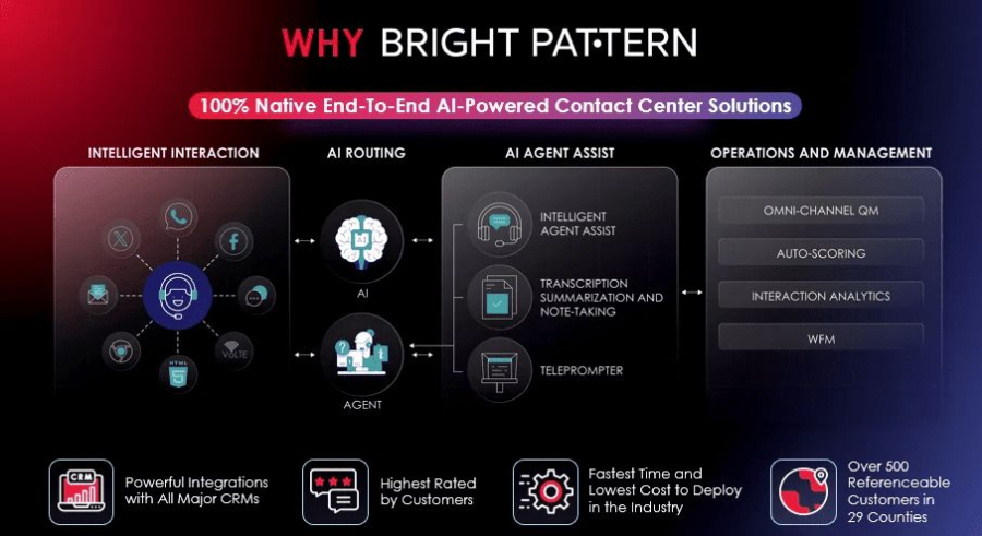 Why Bright Pattern – AI-Powered Contact Center Solutions